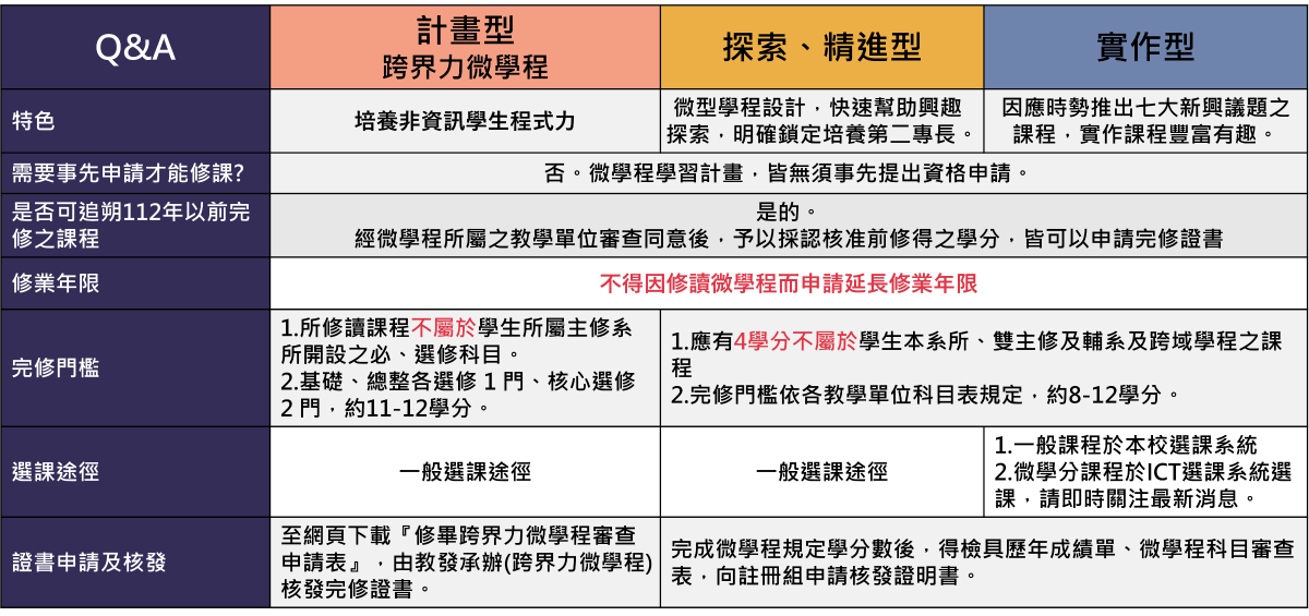 微學程類別說明