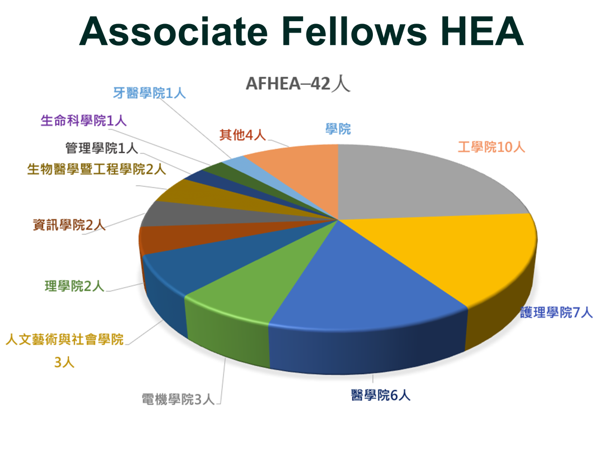 HEA Fellows