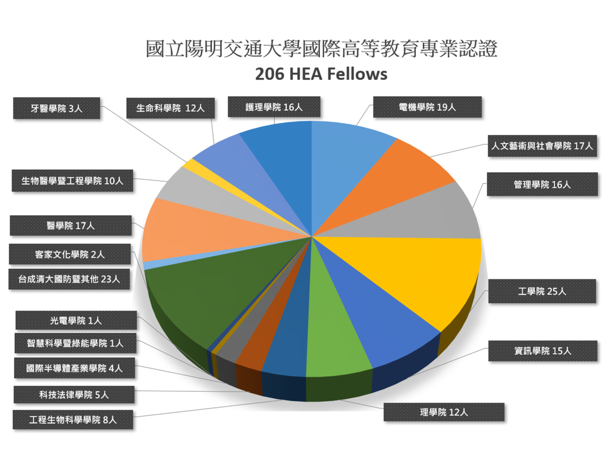 HEA Fellows