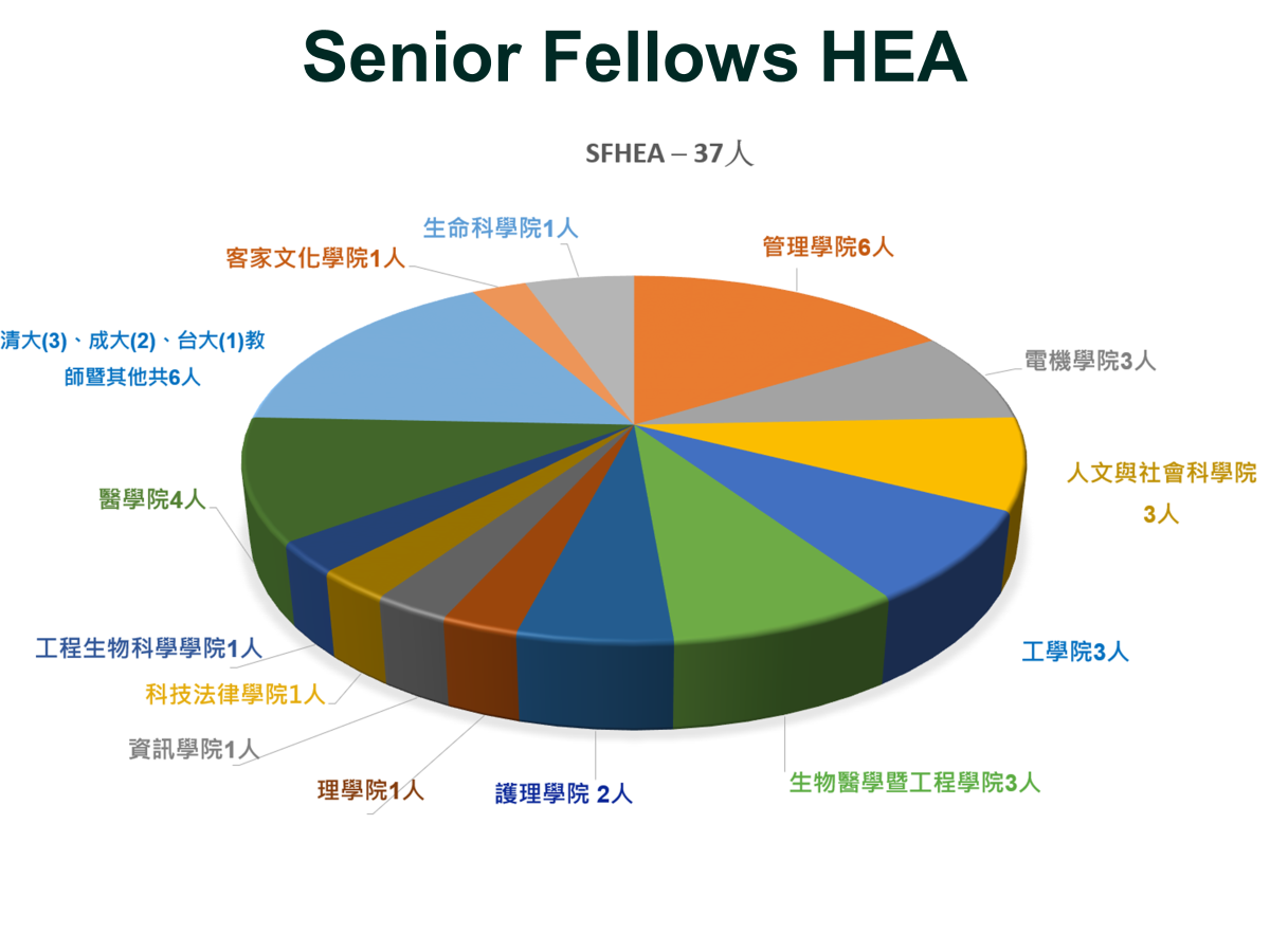 HEA Fellows