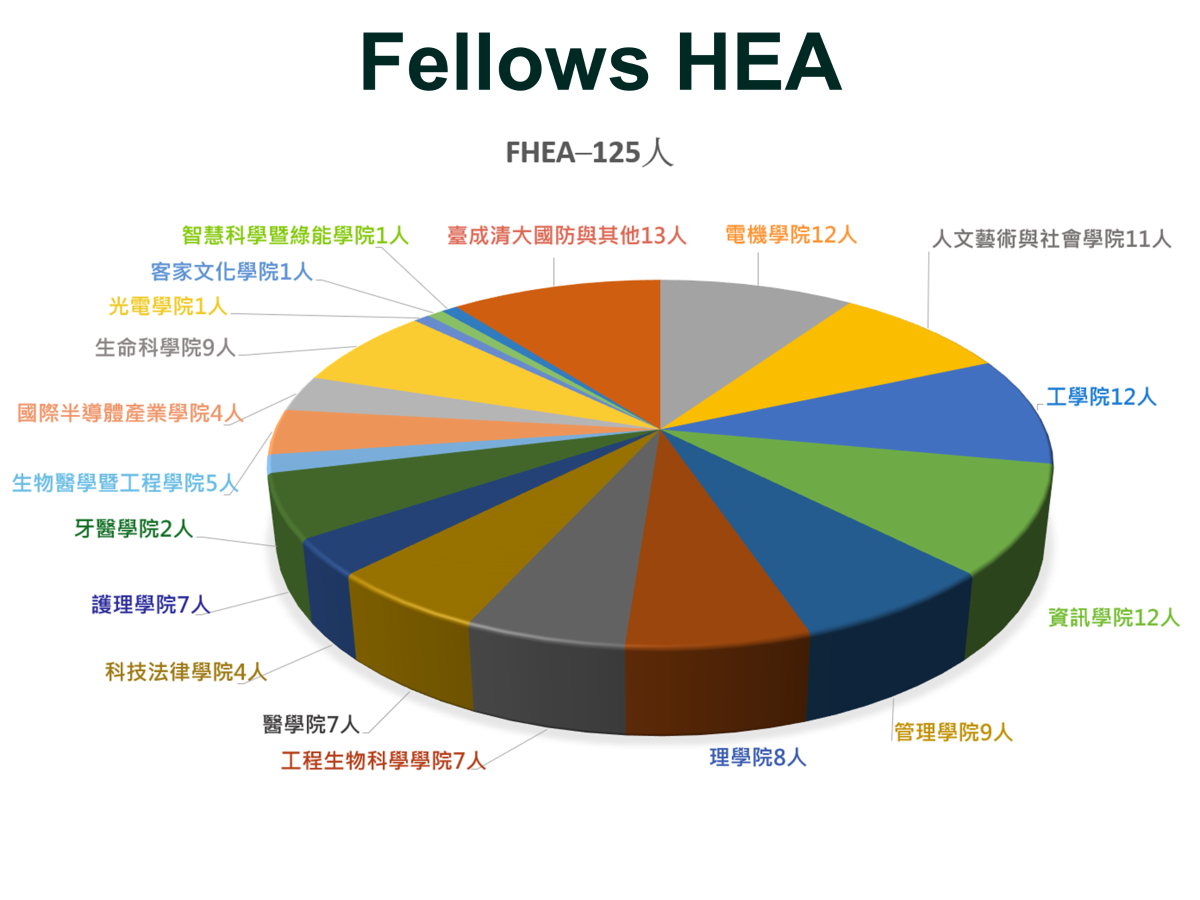 HEA Fellows
