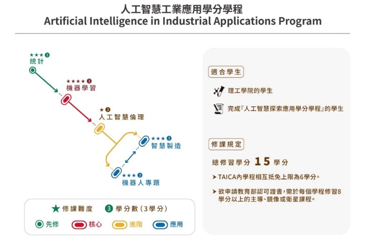 人工智慧工業應用學分學程
