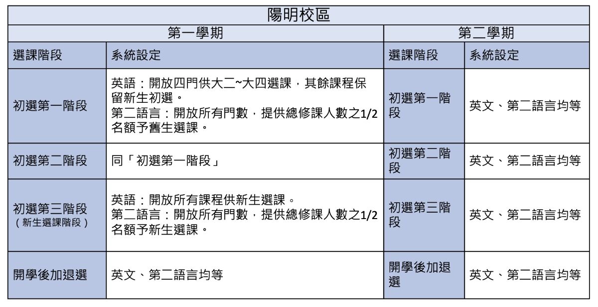選課說明
