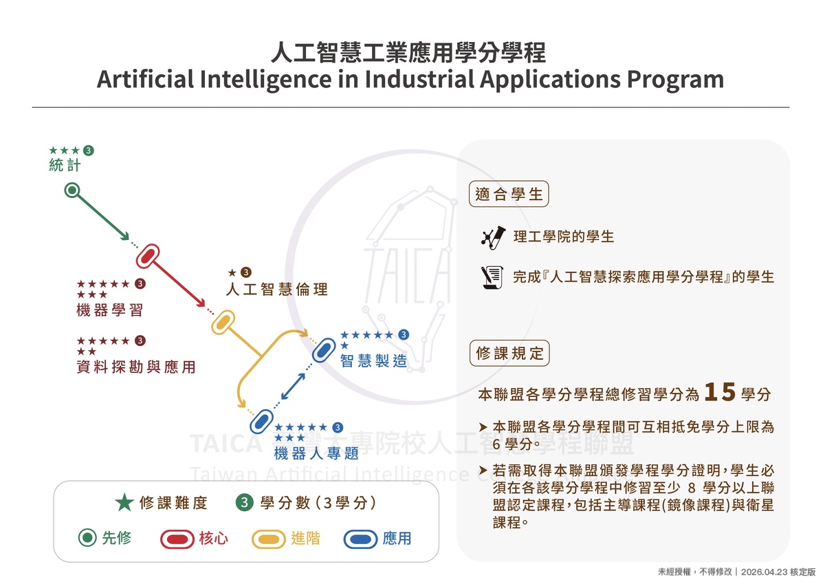 人工智慧工業應用學分學程