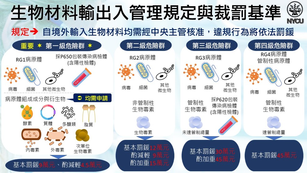 生物材料輸出入規定