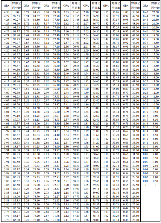 Table of Comparison of Grade Point Averages (GPA) Converted into 100-Point Scores