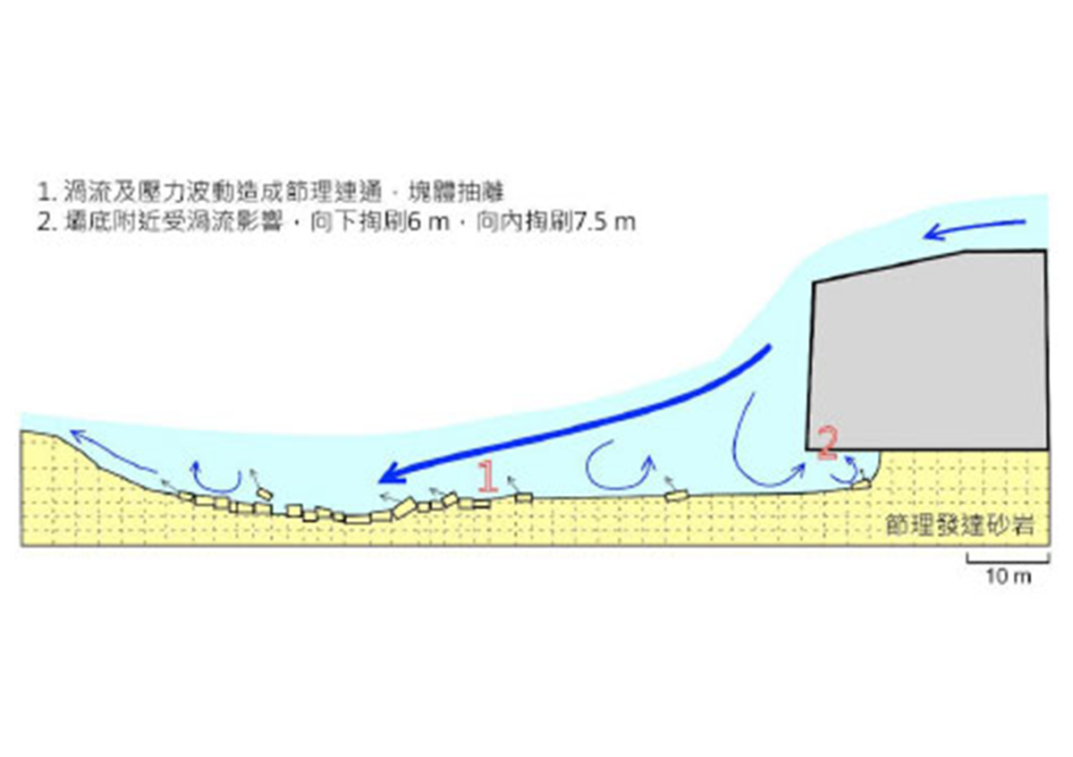 塊體抽離型沖刷示意圖