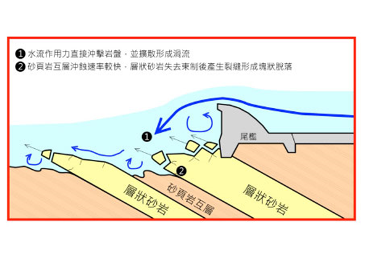 槽溝下切型沖刷示意圖