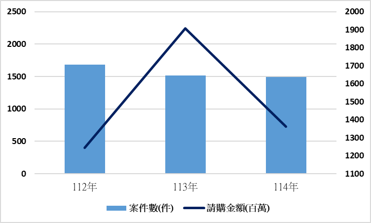 112 年至 114 年的案件數維持在 1500 至 1700 件之間，而請購金額在 113 年達到最高峰（約 1900 百萬）。