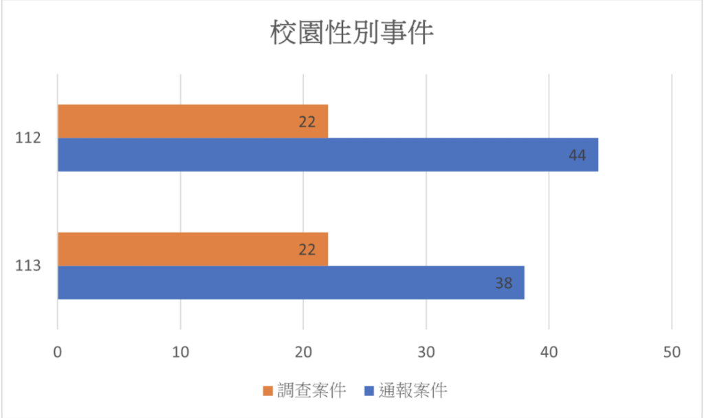 統計以陽明交大112與113年度之校園性別事件為統計數據