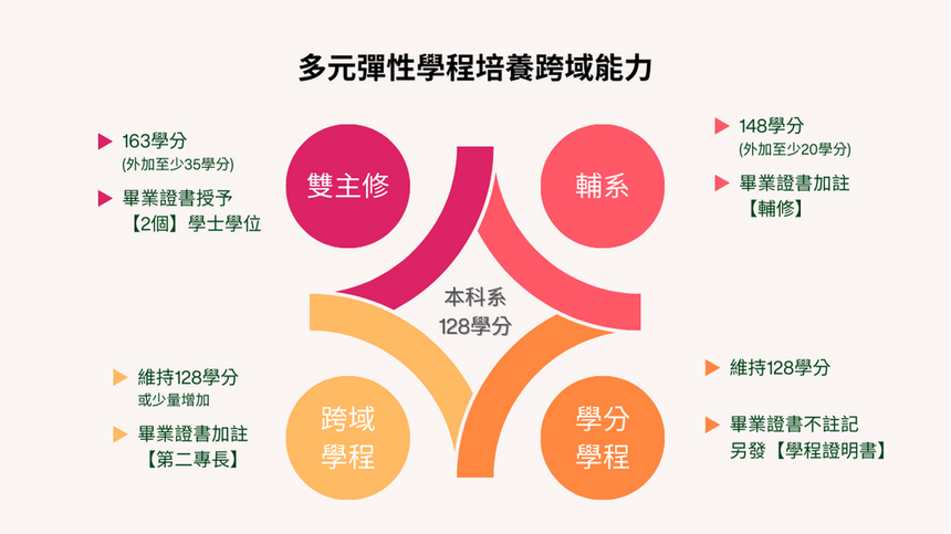 多元彈性學程示意圖,說明學生可在本科系 128 學分基礎上選擇雙主修、輔系、跨域學程或學分學程。