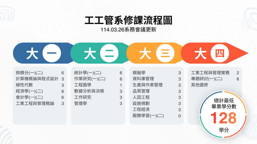 工工管系四年修課流程圖,列出大一至大四主要課程與最低畢業學分 128 學分。