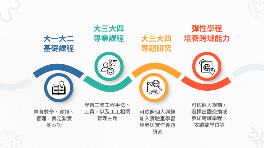 大學四年課程學習路徑示意圖,依序呈現基礎課程、專業課程、專題研究與跨域學習四個階段。