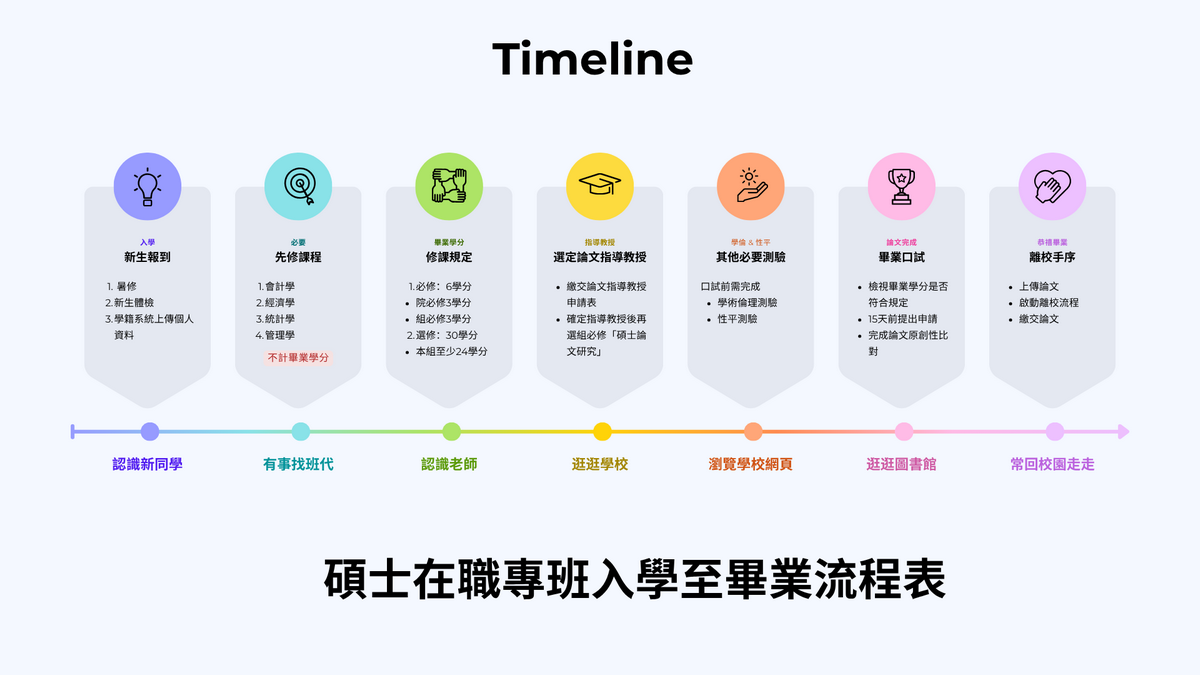 碩士在職專班入學至畢業流程時間軸,依序說明新生報到、先修課程、修課規定、選定論文指導教授、完成必要測驗、畢業口試與離校手續等七個階段。