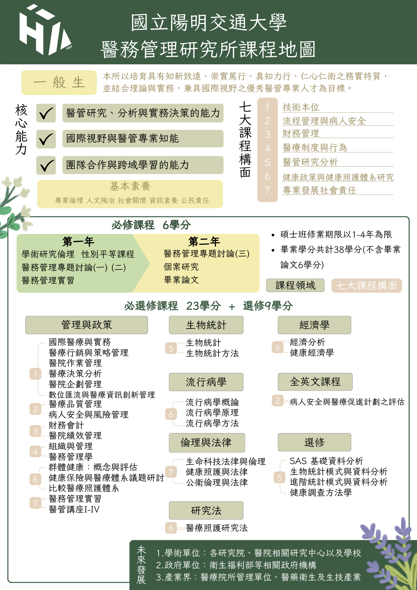 碩士班課程地圖