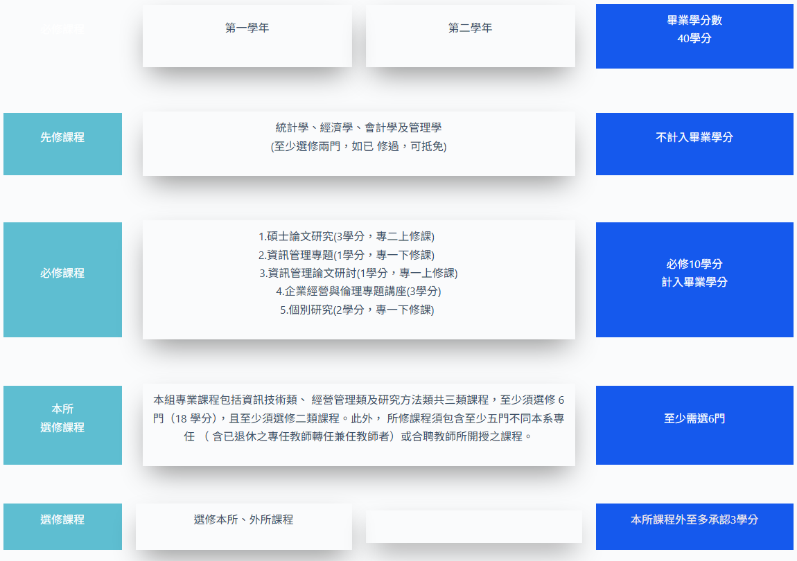 在職專班修課規定