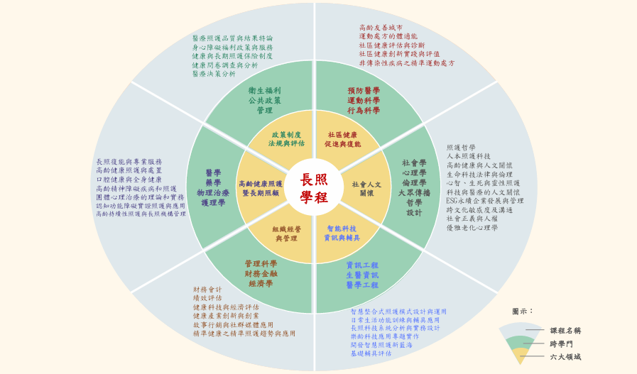 跨專業長期照顧與管理碩士學位學程 跨領域課程設計