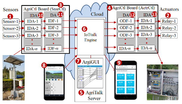 Precision Farming by AgriTalk