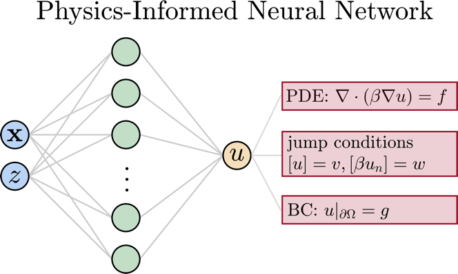 physics informed neural network