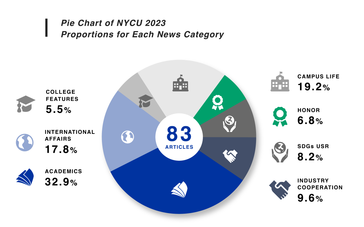 Pie Chart of NYCU 2023 Proportions for Each News Category