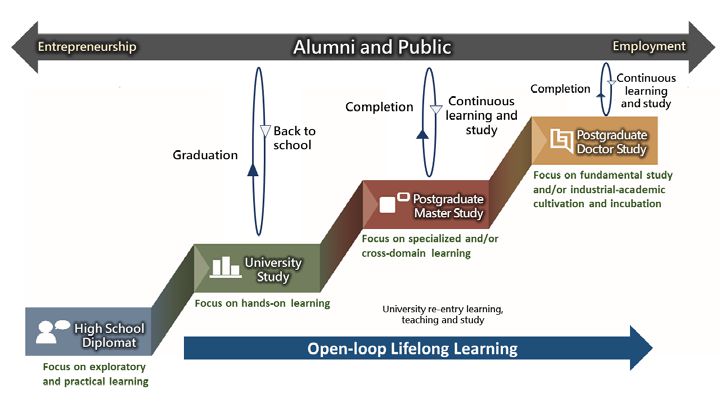 NYCU engaging in open-loop lifelong learning