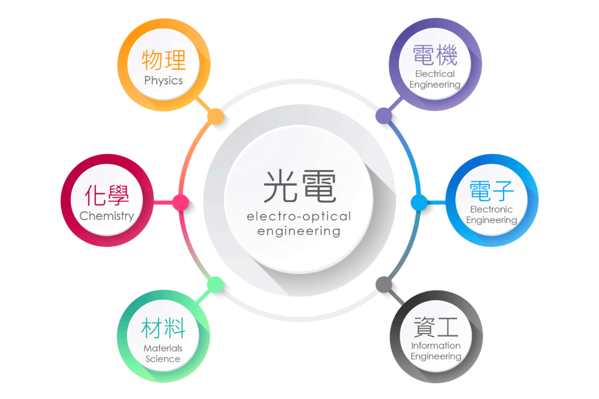 The interdisciplinary nature of the Department of Photonics.