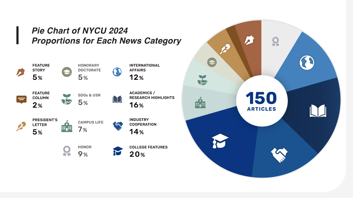 Pie Chart of NYCU 2024 Proportions for Each News Category