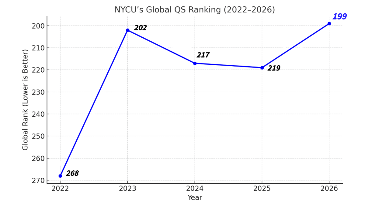 NYCU advanced 69 places in 5 years.