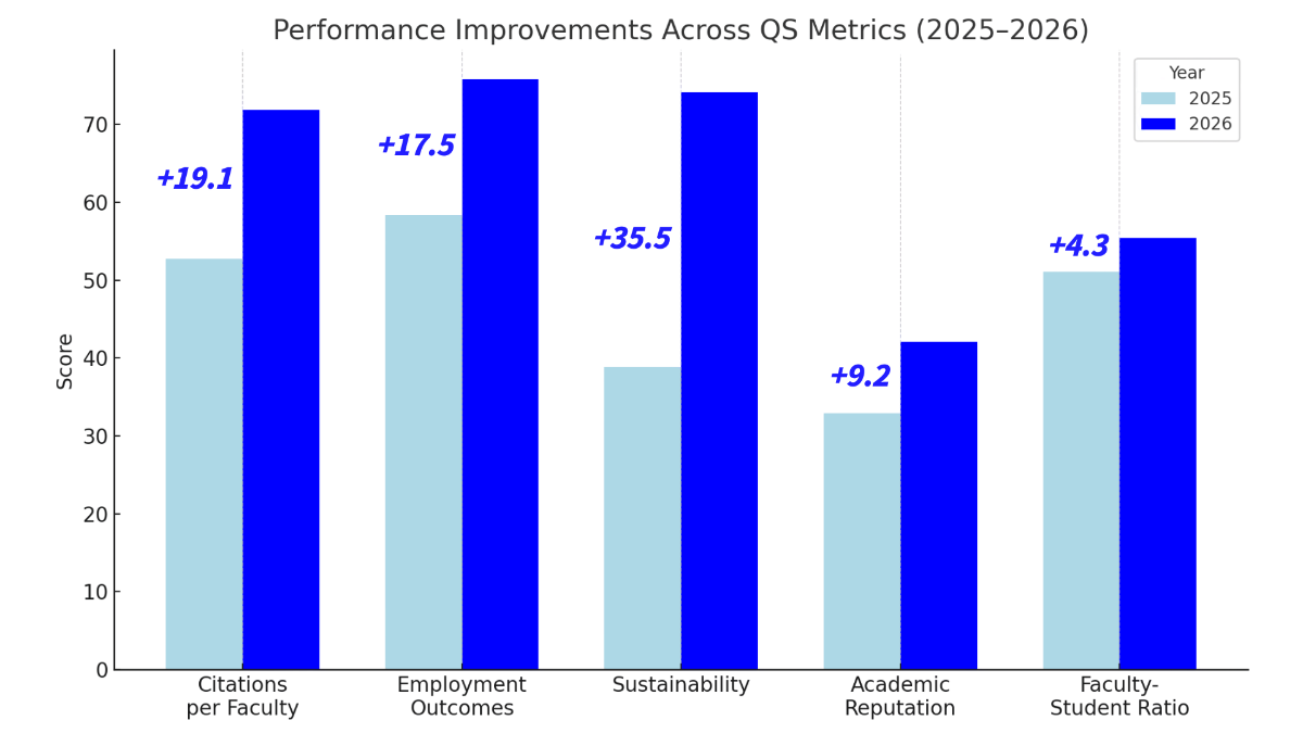 Performance Improvements Across QS Metrics