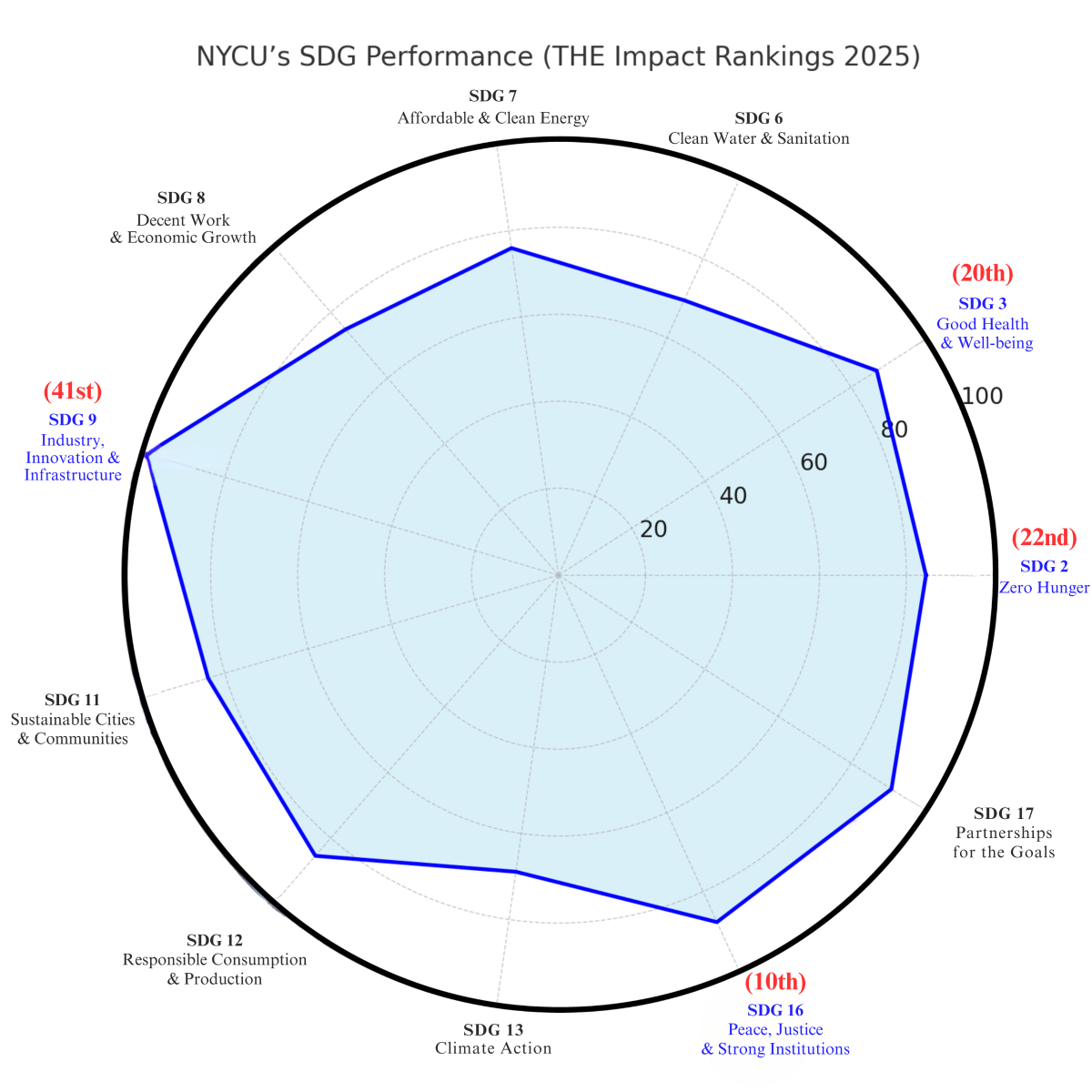 NYCU excels in innovation, institutional integrity, and global partnerships under the 2025 THE Impact Rankings.