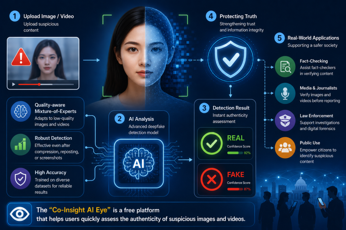 The “Co-Insight AI Eye” platform, developed by NYCU’s Advanced Computer Vision Laboratory, enables users to assess the authenticity of suspicious images and videos quickly. Powered by a quality-aware deepfake detection framework, the system remains effective even when content has been compressed, reposted, or degraded in quality, supporting applications in fact-checking, journalism, law enforcement, and public information verification.