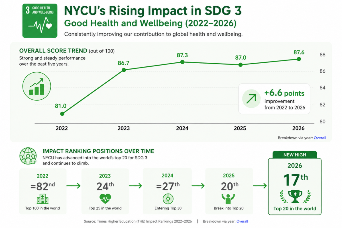 NYCU ranked 17th globally in SDG 3 (Good Health and Well-Being), reflecting the growing impact of interdisciplinary collaboration between medicine, engineering, artificial intelligence, and biomedical research following the university merger.