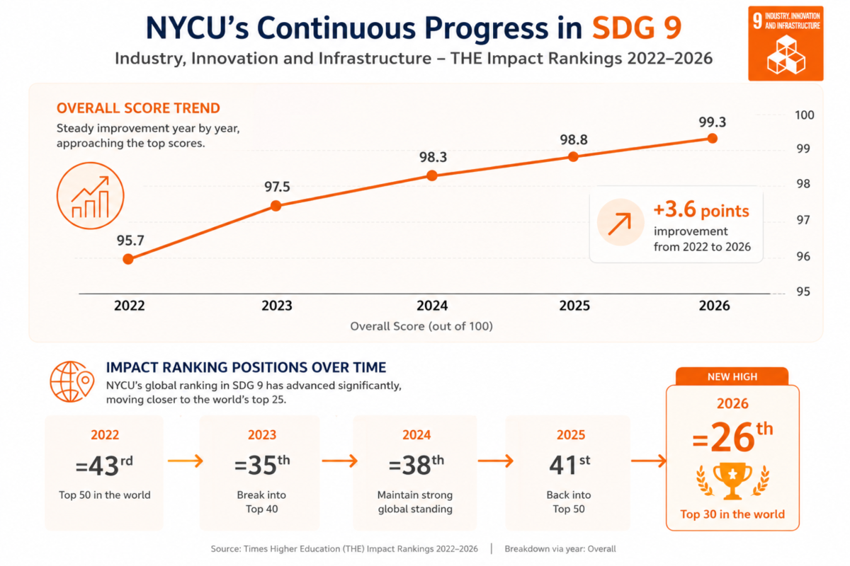 NYCU ranked 26th globally in SDG 9 (Industry, Innovation and Infrastructure), reflecting its contributions to technological innovation and industrial development.