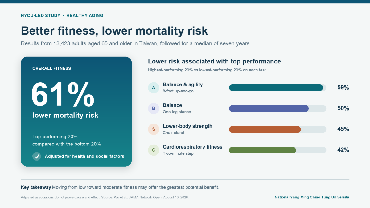 Better performance in balance, mobility, lower-body strength and cardiorespiratory fitness was associated with a substantially lower mortality risk among older adults.