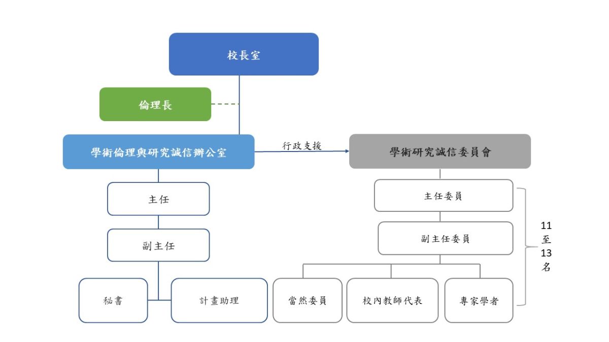 組織架構圖