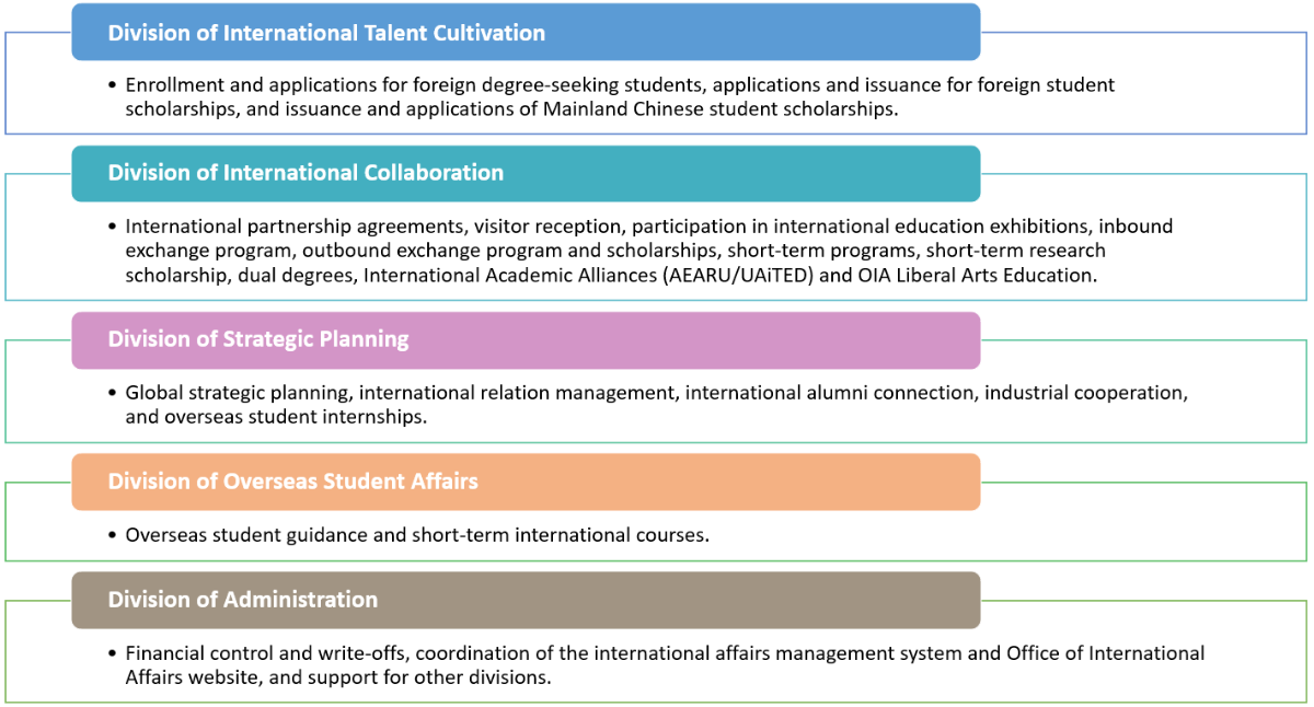 The main responsibilities of each group