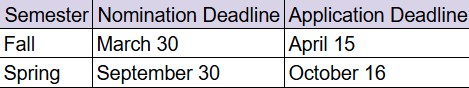 A table showing academic deadlines for Fall and Spring semesters. For the Fall semester, the nomination deadline is March 30 and the application deadline is April 15. For the Spring semester, the nomination deadline is September 30 and the application deadline is October 16.