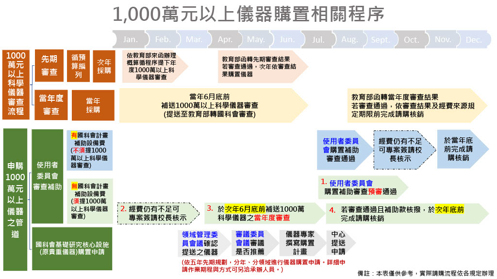 陽明校區1000萬以上儀器購置程序